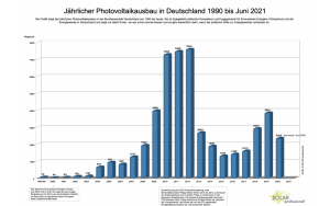 Photovoltaik-Zubau-Deutschland-1990-bis-Juni-2021-1080x675.png