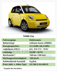 https://www.elektroauto.community/classifieds/item/31-think-city-a306-pcu-gen1-zebra/